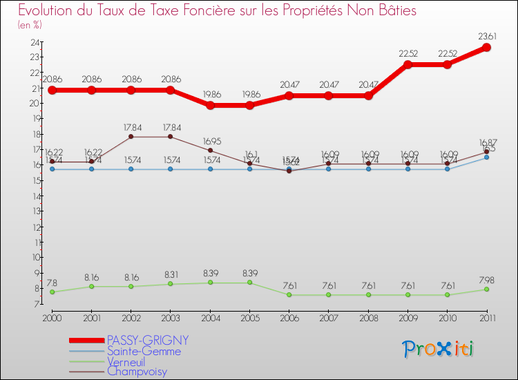 Evolution du taux de la taxe foncière sur les immeubles et terrains non batis pour PASSY-GRIGNY et les communes proches Comparaison des taux de la taxe foncière sur les immeubles et terrains non batis pour PASSY-GRIGNY et les communes voisines