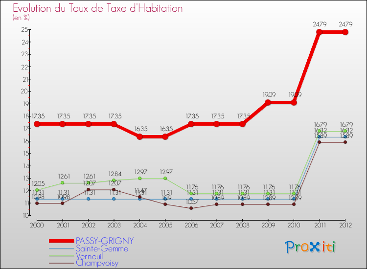 Evolution du taux de la taxe d'habitation pour PASSY-GRIGNY et les communes proches Comparaison des taux de la taxe d'habitation pour PASSY-GRIGNY et les communes voisines