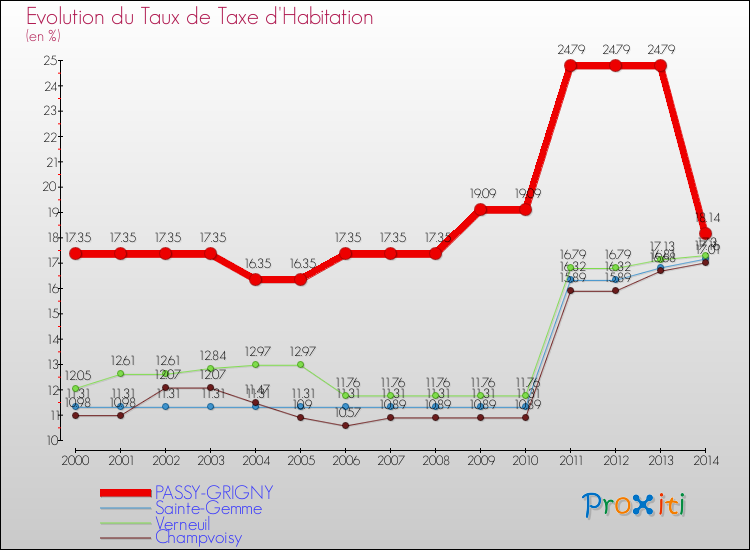 Evolution du taux de la taxe d'habitation pour PASSY-GRIGNY et les communes proches de 2000 à 2014 Comparaison des taux de la taxe d'habitation pour PASSY-GRIGNY et les communes voisines de 2000 à 2014