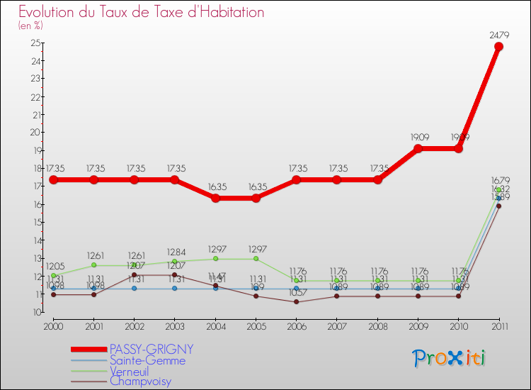 Evolution du taux de la taxe d'habitation pour PASSY-GRIGNY et les communes proches Comparaison des taux de la taxe d'habitation pour PASSY-GRIGNY et les communes voisines