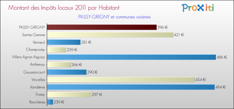 Montant des impôts locaux par Habitant pour PASSY-GRIGNY et les communes proches Comparaison des impôts locaux par habitant pour PASSY-GRIGNY et les communes voisines