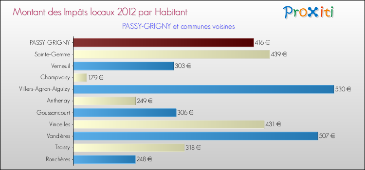 Montant des impôts locaux par Habitant pour PASSY-GRIGNY et les communes proches Comparaison des impôts locaux par habitant pour PASSY-GRIGNY et les communes voisines