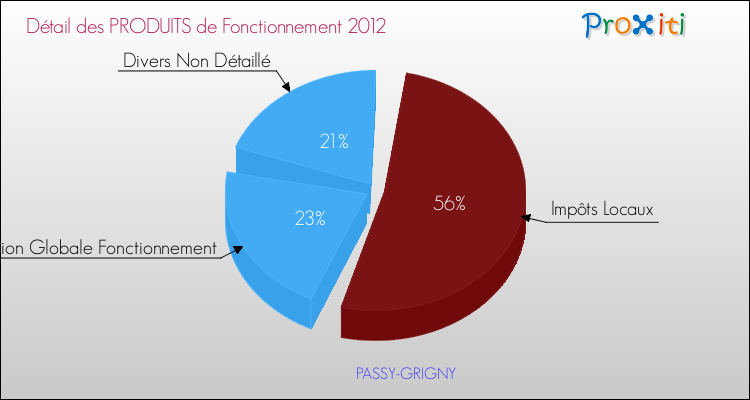 Décomposition du Budget de Fonctionnement 2012 de la commune de PASSY-GRIGNY Budget de Fonctionnement 2012 pour la commune de PASSY-GRIGNY