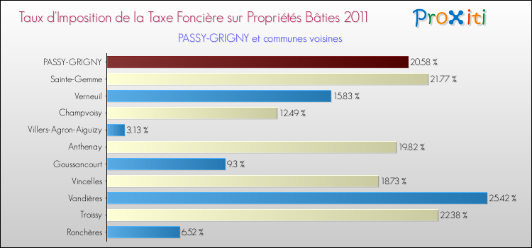 Taux d'imposition de la taxe foncière sur le bati 2011 pour PASSY-GRIGNY et les communes proches Comparaison des taux d'imposition de la taxe foncière sur le bati 2011 pour PASSY-GRIGNY et les communes voisines