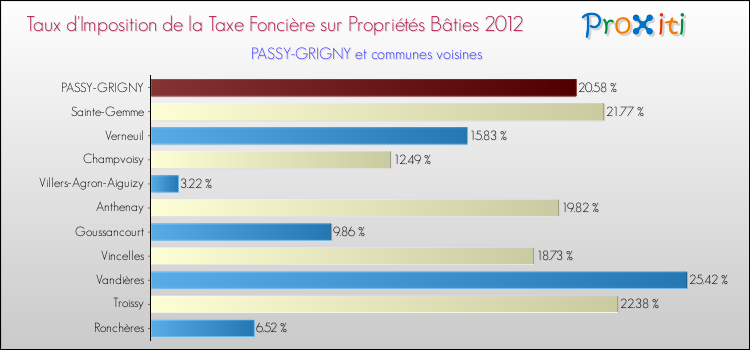 Taux d'imposition de la taxe foncière sur le bati 2012 pour PASSY-GRIGNY et les communes proches Comparaison des taux d'imposition de la taxe foncière sur le bati 2012 pour PASSY-GRIGNY et les communes voisines