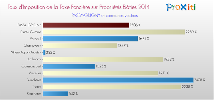 Taux d'imposition de la taxe foncière sur le bati 2014 pour PASSY-GRIGNY et les communes proches Comparaison des taux d'imposition de la taxe foncière sur le bati 2014 pour PASSY-GRIGNY et les communes voisines