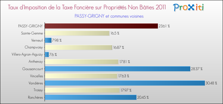 Taux d'imposition de la taxe foncière sur les immeubles et terrains non batis 2011 pour PASSY-GRIGNY et les communes proches Comparaison des taux d'imposition de la taxe foncière sur les immeubles et terrains non batis 2011 pour PASSY-GRIGNY et les communes voisines