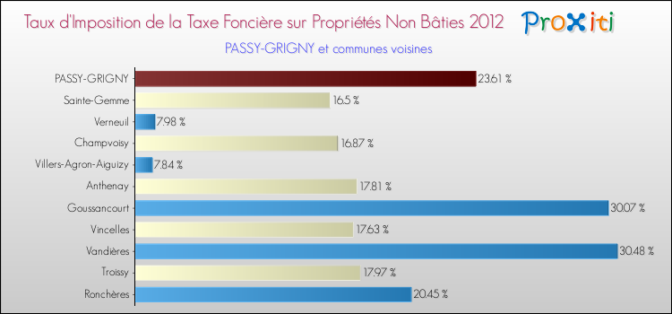 Taux d'imposition de la taxe foncière sur les immeubles et terrains non batis 2012 pour PASSY-GRIGNY et les communes proches Comparaison des taux d'imposition de la taxe foncière sur les immeubles et terrains non batis 2012 pour PASSY-GRIGNY et les communes voisines