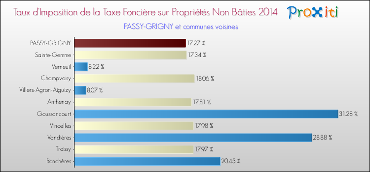 Taux d'imposition de la taxe foncière sur les immeubles et terrains non batis 2014 pour PASSY-GRIGNY et les communes proches Comparaison des taux d'imposition de la taxe foncière sur les immeubles et terrains non batis 2014 pour PASSY-GRIGNY et les communes voisines