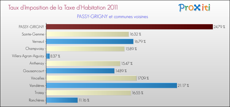 Taux d'imposition de la taxe d'habitation 2011 pour PASSY-GRIGNY et les communes proches Comparaison des taux d'imposition de la taxe d'habitation 2011 pour PASSY-GRIGNY et les communes voisines