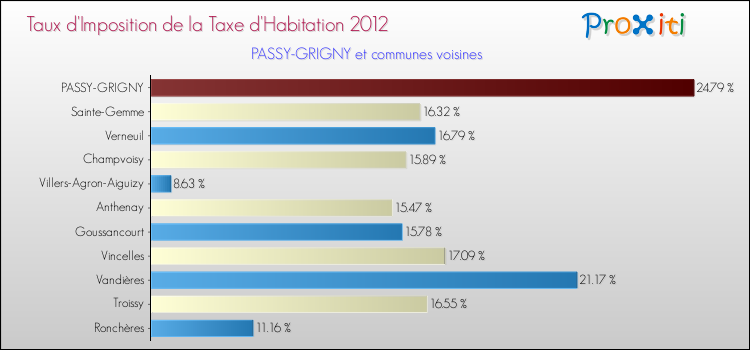 Taux d'imposition de la taxe d'habitation 2012 pour PASSY-GRIGNY et les communes proches Comparaison des taux d'imposition de la taxe d'habitation 2012 pour PASSY-GRIGNY et les communes voisines