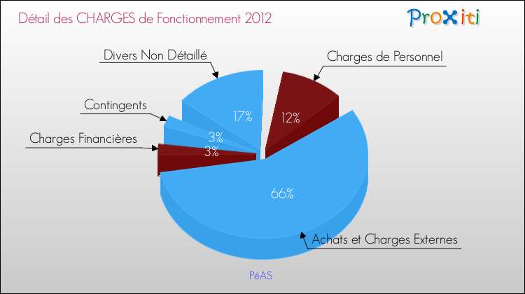 Décomposition des Charges de Fonctionnement 2012 de la commune de PéAS Charges de Fonctionnement 2012 pour la commune de PéAS