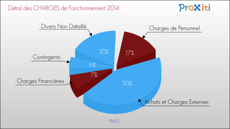 Décomposition des Charges de Fonctionnement 2014 de la commune de PéAS Charges de Fonctionnement 2014 pour la commune de PéAS
