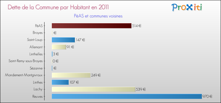 Dette par habitant de la commune en 2011 pour PéAS et les communes proches Comparaison de la dette par habitant de la commune en 2011 pour PéAS et les communes voisines