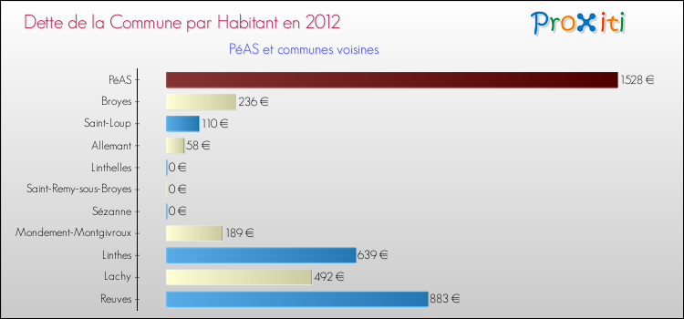 Dette par habitant de la commune en 2012 pour PéAS et les communes proches Comparaison de la dette par habitant de la commune en 2012 pour PéAS et les communes voisines