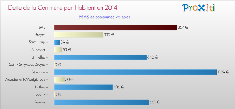 Dette par habitant de la commune en 2014 pour PéAS et les communes proches Comparaison de la dette par habitant de la commune en 2014 pour PéAS et les communes voisines