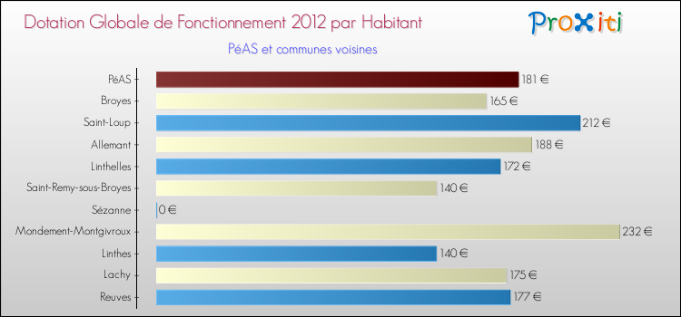 Montant des dotations globales de fonctionnement DGF par Habitant pour PéAS et les communes proches Comparaison des des dotations globales de fonctionnement DGF par habitant pour PéAS et les communes voisines