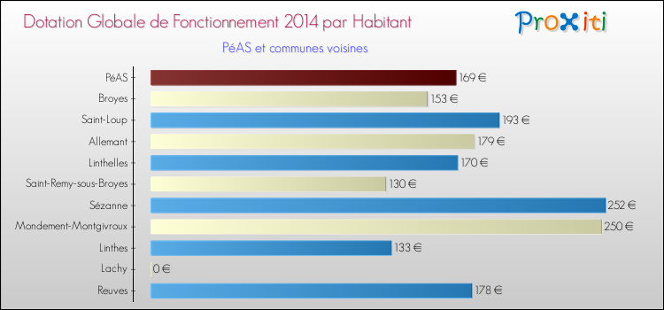 Montant des dotations globales de fonctionnement DGF par Habitant pour PéAS et les communes proches en 2014. Comparaison des des dotations globales de fonctionnement DGF par habitant pour PéAS et les communes voisines en 2014.