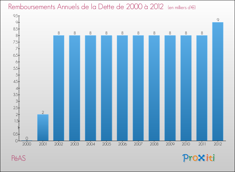 Evolution de l'annuité de la dette pour la commune de PéAS de 2000 à 2012 Annuités de la dette pour PéAS de 2000 à 2012