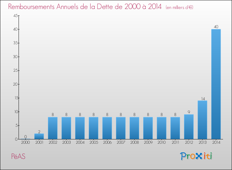 Evolution de l'annuité de la dette pour la commune de PéAS de 2000 à 2014 Annuités de la dette pour PéAS de 2000 à 2014