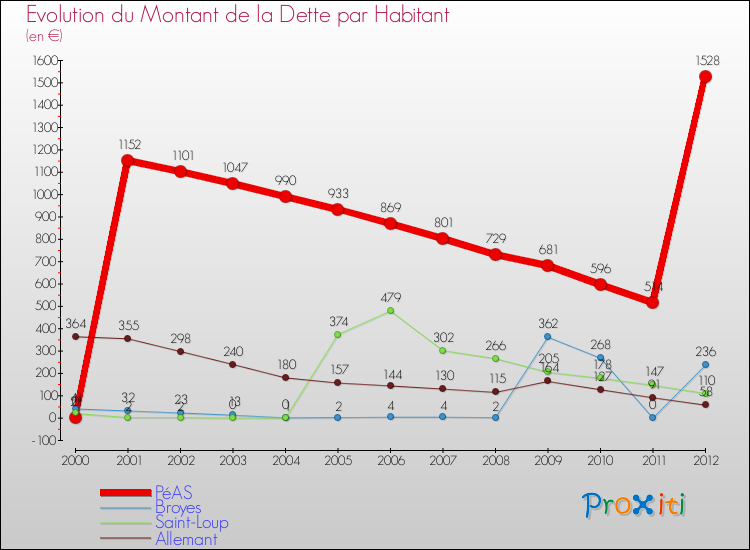 Evolution de la dette par habitant pour la commune de PéAS et les communes proches de 2000 à 2012 Comparaison de la dette par habitant pour PéAS et les communes voisines de 2000 à 2012