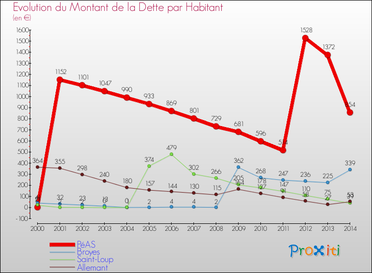 Evolution de la dette par habitant pour la commune de PéAS et les communes proches de 2000 à 2014 Comparaison de la dette par habitant pour PéAS et les communes voisines de 2000 à 2014