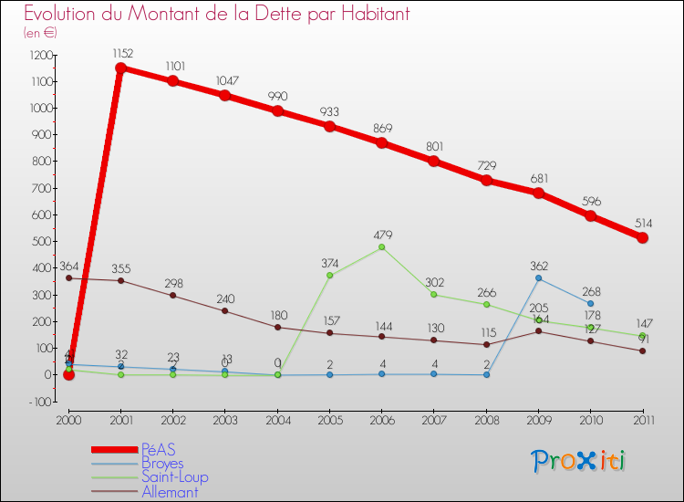 Evolution de la dette par habitant pour la commune de PéAS et les communes proches Comparaison de la dette par habitant pour PéAS et les communes voisines