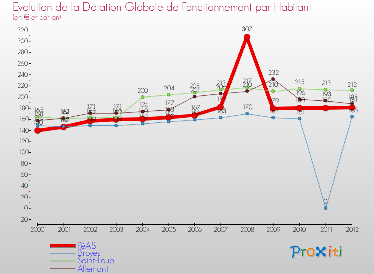 Evolution et montant de la dotation globale de fonctionnement par Habitant pour PéAS et les communes proches Comparaison des dotations globales de fonctionnement par habitant pour PéAS et les communes voisines