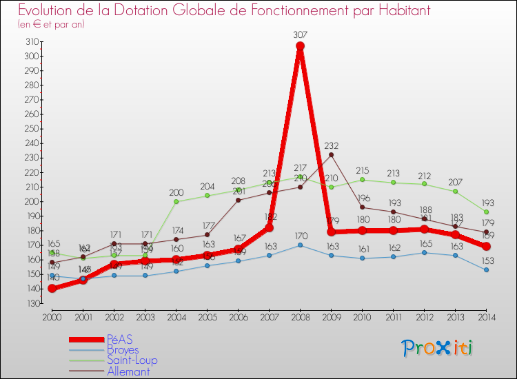 Evolution et montant de la dotation globale de fonctionnement par Habitant pour PéAS et les communes proches de 2000 à 2014. Comparaison des dotations globales de fonctionnement par habitant pour PéAS et les communes voisines de 2000 à 2014.