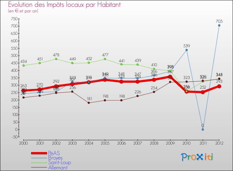 Evolution et montant des impôts locaux par Habitant pour PéAS et les communes proches Comparaison des impôts locaux par habitant pour PéAS et les communes voisines