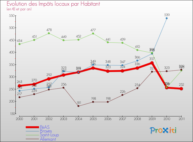 Evolution et montant des impôts locaux par Habitant pour PéAS et les communes proches Comparaison des impôts locaux par habitant pour PéAS et les communes voisines