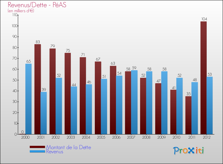 Evolution comparée de la dette et des revenus pour la commune de PéAS de 2000 à 2012 Comparaison de la dette et des revenus pour PéAS de 2000 à 2012
