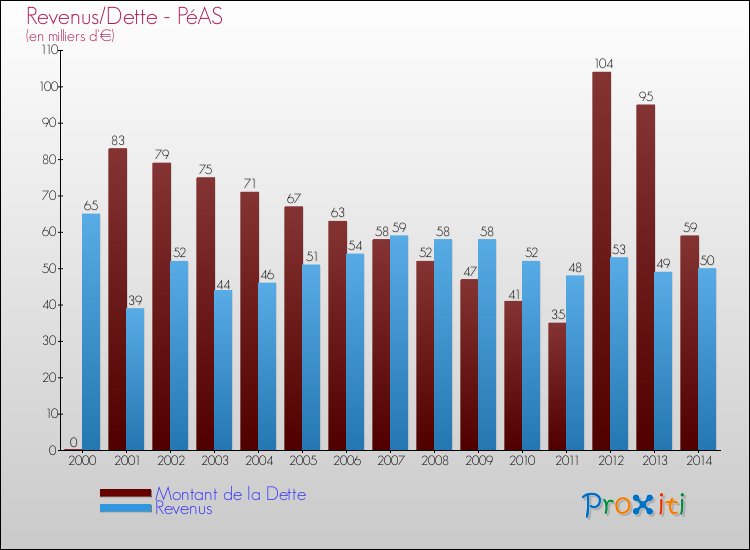 Evolution comparée de la dette et des revenus pour la commune de PéAS de 2000 à 2014 Comparaison de la dette et des revenus pour PéAS de 2000 à 2014
