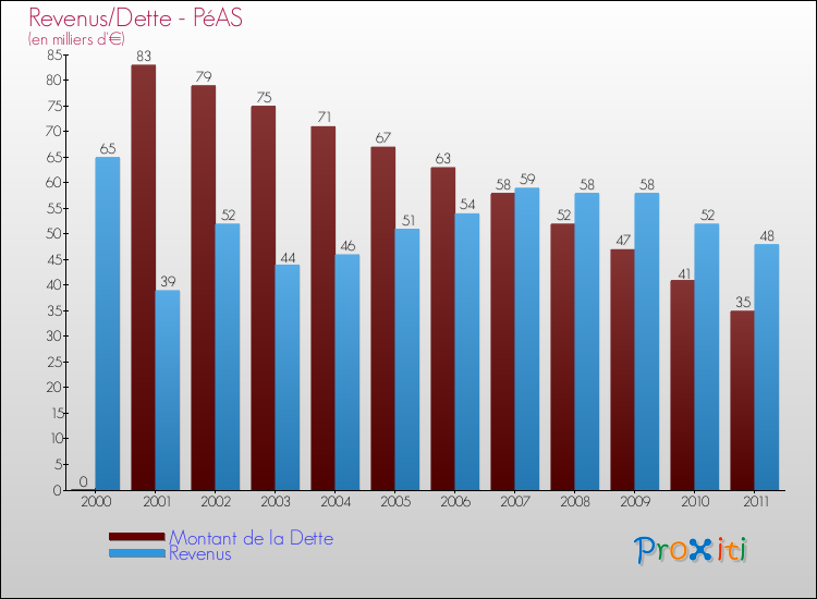 Evolution comparée de la dette et des revenus pour la commune de PéAS de 2000 à 2011 Comparaison de la dette et des revenus pour PéAS de 2000 à 2011