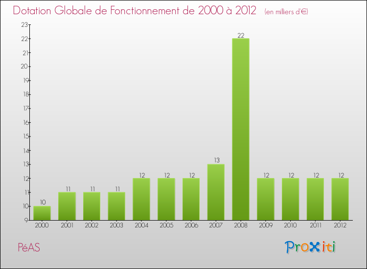 Evolution du montant de la Dotation Globale de Fonctionnement pour la commune de PéAS de 2000 à 2012 Evolution du montant de la Dotation Globale de Fonctionnement pour PéAS de 2000 à 2012