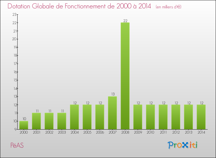 Evolution du montant de la Dotation Globale de Fonctionnement pour la commune de PéAS de 2000 à 2014 Evolution du montant de la Dotation Globale de Fonctionnement pour PéAS de 2000 à 2014