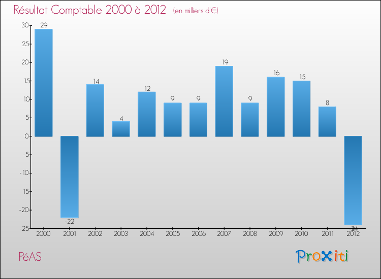 Evolution du résultat comptable pour la commune de PéAS de 2000 à 2012 Evolution du résultat comptable pour PéAS de 2000 à 2012