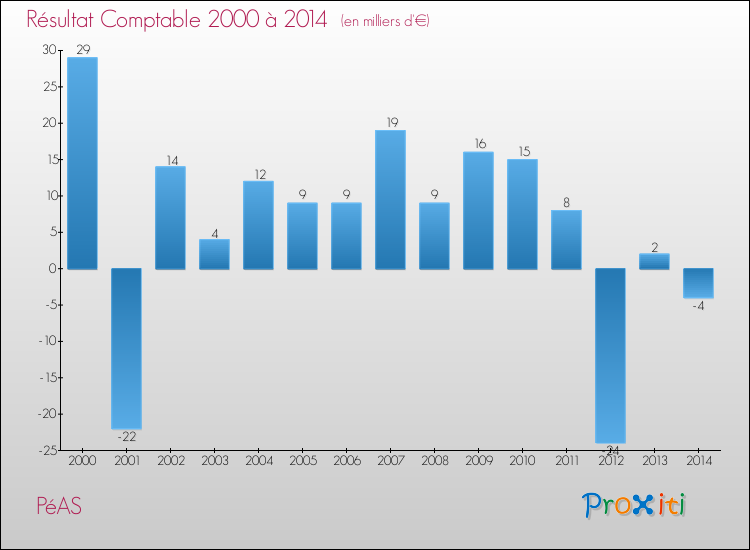 Evolution du résultat comptable pour la commune de PéAS de 2000 à 2014 Evolution du résultat comptable pour PéAS de 2000 à 2014