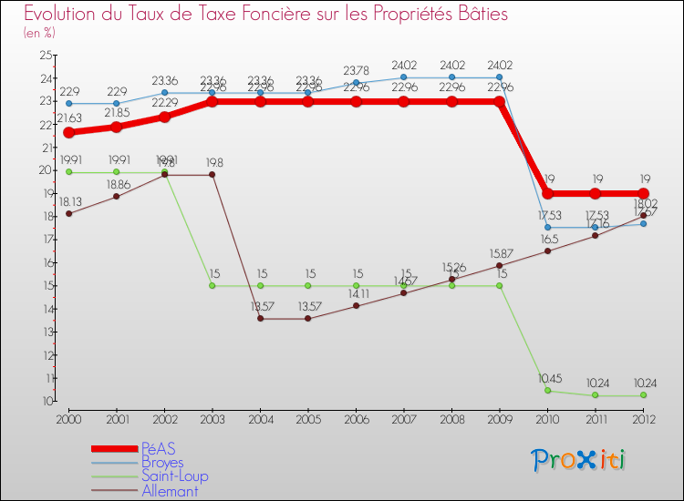 Evolution du taux de la taxe foncière sur le bati pour PéAS et les communes proches de 2000 à 2012 Comparaison des taux de taxe foncière sur le bati pour PéAS et les communes voisines de 2000 à 2012