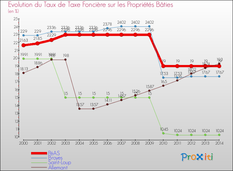 Evolution du taux de la taxe foncière sur le bati pour PéAS et les communes proches de 2000 à 2014 Comparaison des taux de taxe foncière sur le bati pour PéAS et les communes voisines de 2000 à 2014