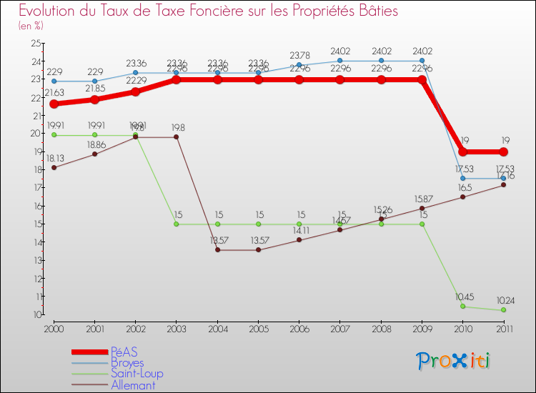 Evolution du taux de la taxe foncière sur le bati pour PéAS et les communes proches Comparaison des taux de taxe foncière sur le bati pour PéAS et les communes voisines