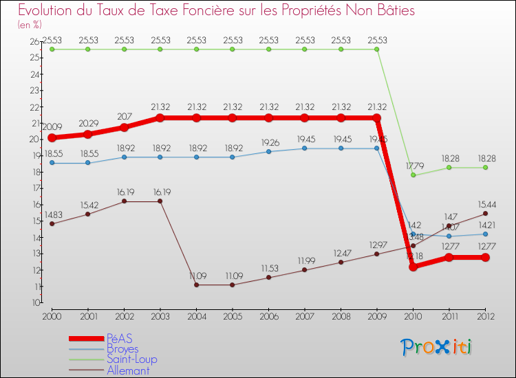 Evolution du taux de la taxe foncière sur les immeubles et terrains non batis pour PéAS et les communes proches de 2000 à 2012 Comparaison des taux de la taxe foncière sur les immeubles et terrains non batis pour PéAS et les communes voisines de 2000 à 2012