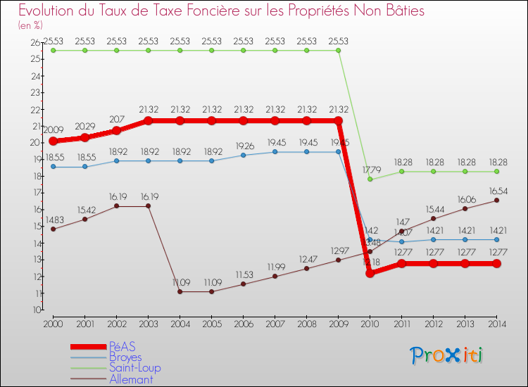 Evolution du taux de la taxe foncière sur les immeubles et terrains non batis pour PéAS et les communes proches de 2000 à 2014 Comparaison des taux de la taxe foncière sur les immeubles et terrains non batis pour PéAS et les communes voisines de 2000 à 2014