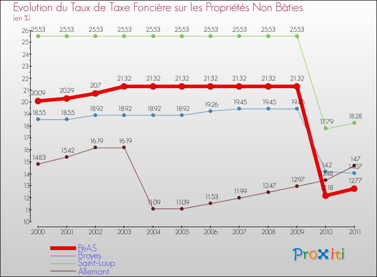 Evolution du taux de la taxe foncière sur les immeubles et terrains non batis pour PéAS et les communes proches Comparaison des taux de la taxe foncière sur les immeubles et terrains non batis pour PéAS et les communes voisines