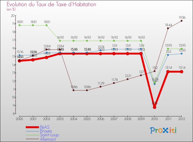 Evolution du taux de la taxe d'habitation pour PéAS et les communes proches Comparaison des taux de la taxe d'habitation pour PéAS et les communes voisines