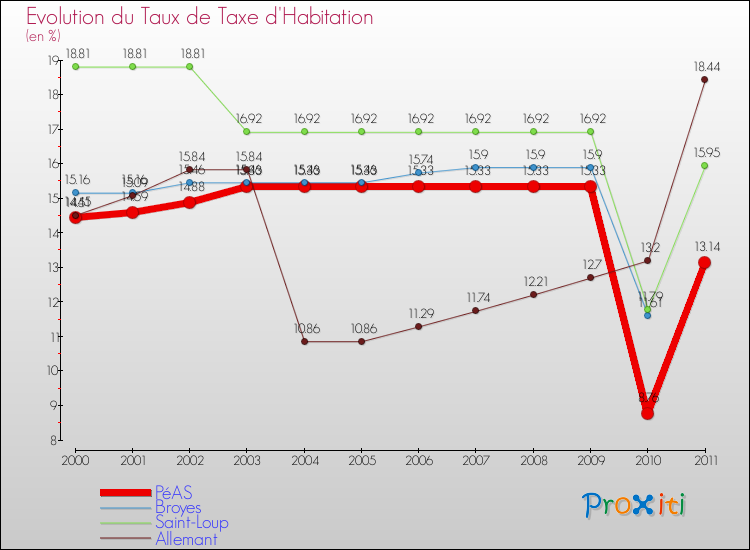 Evolution du taux de la taxe d'habitation pour PéAS et les communes proches Comparaison des taux de la taxe d'habitation pour PéAS et les communes voisines