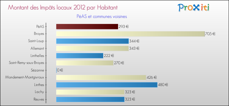 Montant des impôts locaux par Habitant pour PéAS et les communes proches Comparaison des impôts locaux par habitant pour PéAS et les communes voisines