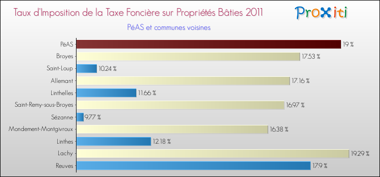 Taux d'imposition de la taxe foncière sur le bati 2011 pour PéAS et les communes proches Comparaison des taux d'imposition de la taxe foncière sur le bati 2011 pour PéAS et les communes voisines