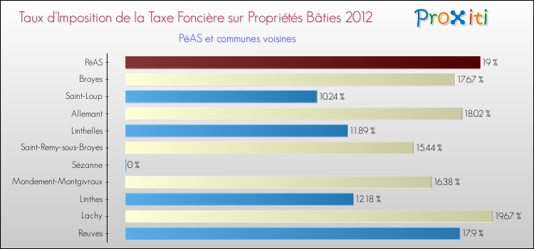Taux d'imposition de la taxe foncière sur le bati 2012 pour PéAS et les communes proches Comparaison des taux d'imposition de la taxe foncière sur le bati 2012 pour PéAS et les communes voisines
