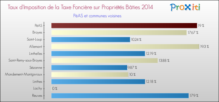 Taux d'imposition de la taxe foncière sur le bati 2014 pour PéAS et les communes proches Comparaison des taux d'imposition de la taxe foncière sur le bati 2014 pour PéAS et les communes voisines